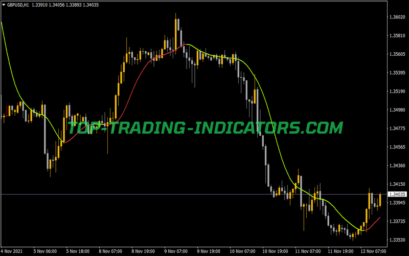 Averages MTF Alerts Indicator for MT4