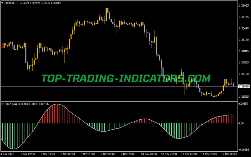 Band Pass Filter MTF Indicator for MT4