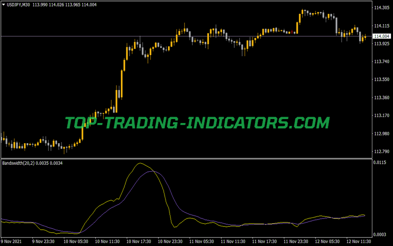 Bollinger Band Width MA Indicator for MT4