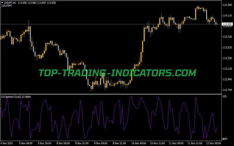 CCI Ranked Indicator for MT4