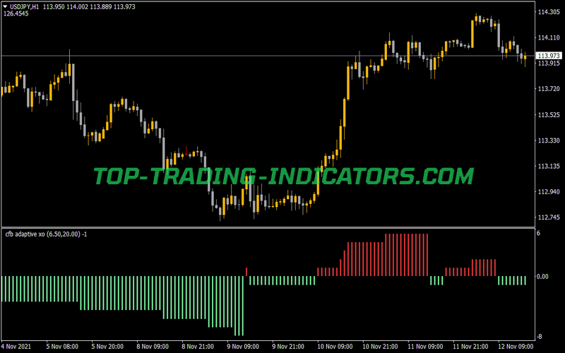 CFB Adaptive Xo Clean 5 Digits NMC Indicator for MT4