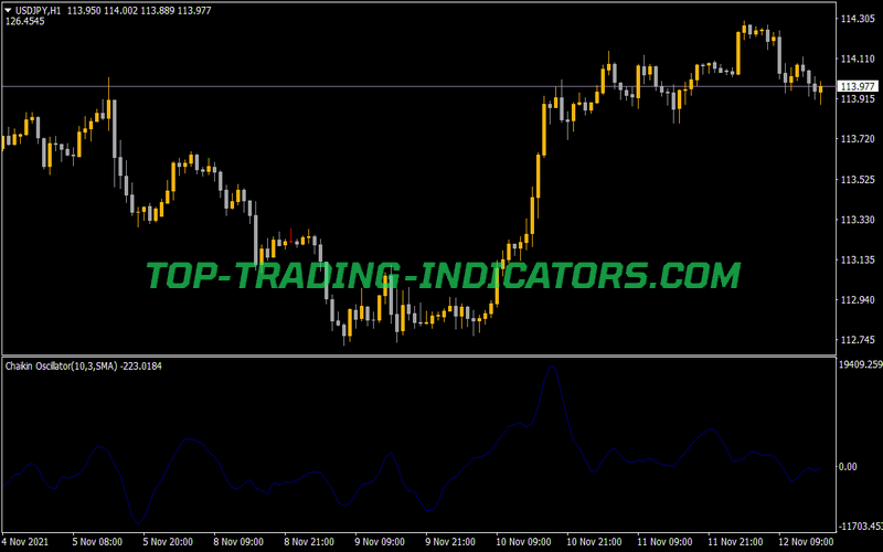 Chaikin Oscillator Indicator for MT4