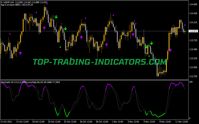 Color Stochastic MTF Arrows Indicator for MT4