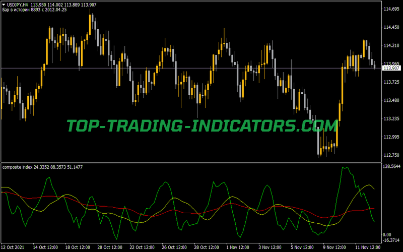 Composite Index Indicator for MT4