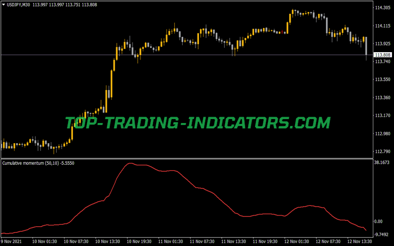 Cumulative Momentum Indicator for MT4