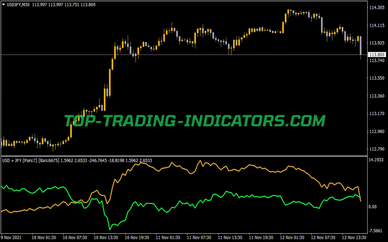 Currency Strength Indicator for MT4