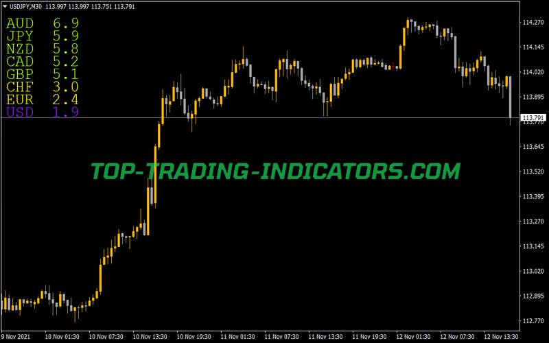 Currency Strength Alerts Indicator for MT4