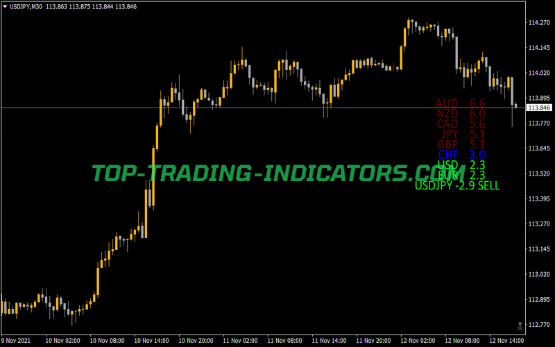 Currency Strength Giraia 28 Pairs TRO Modified Indicator for MT4