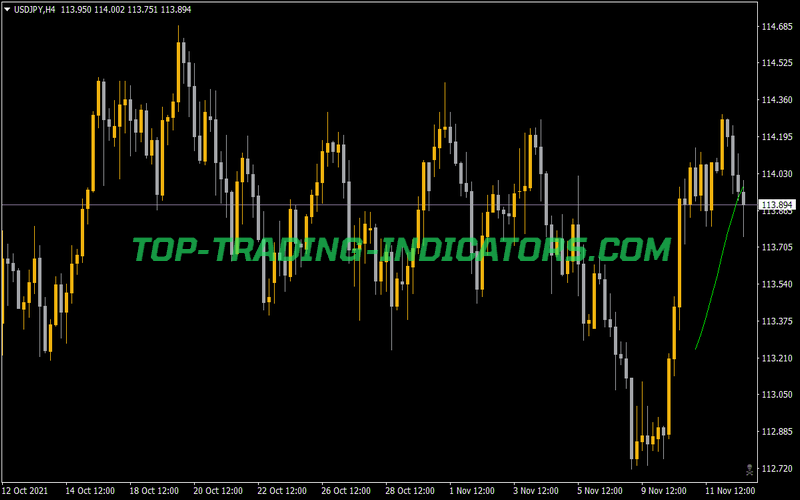 Custom Moving Average V1 Indicator for MT4