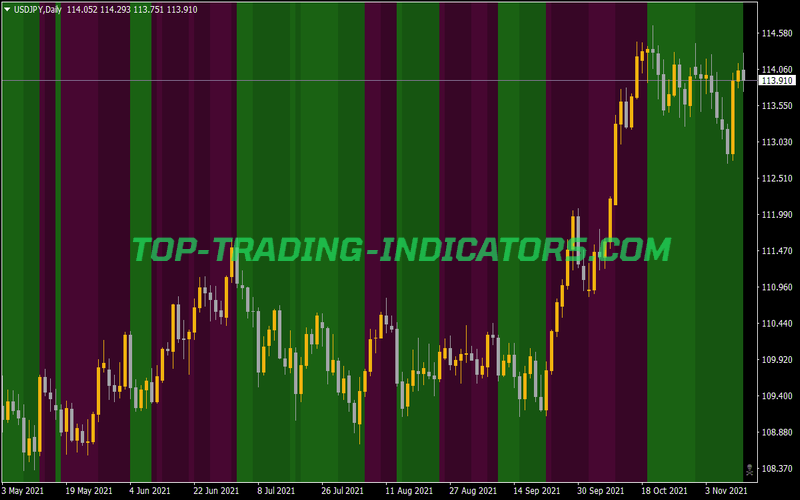 Dema MACD Zones Amp Alerts Indicator for MT4