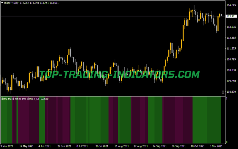 Dema MACD Zones Amp Alerts SP Indicator for MT4