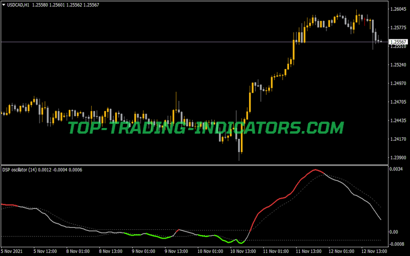 Detrended Synthetic Price Oscillator Indicator for MT4