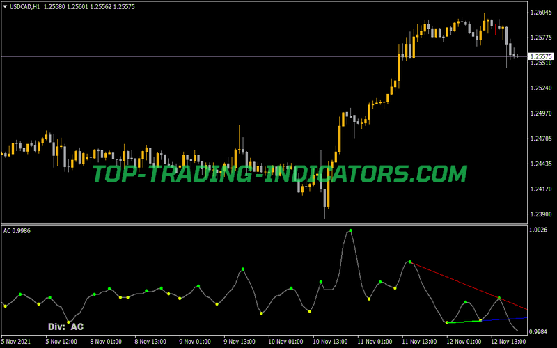 Divergence Master Petr NMC Indicator for MT4