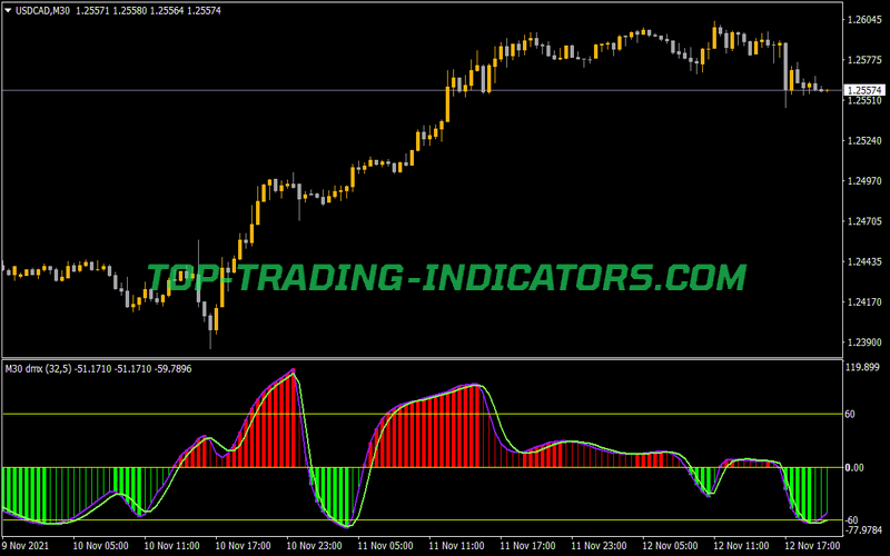DMX Histo Indicator for MT4