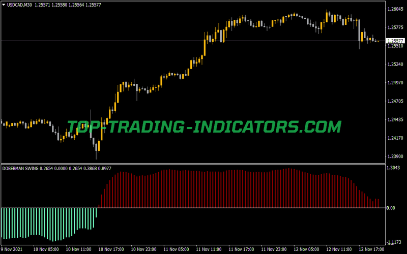 Doberman Swing Indicator for MT4