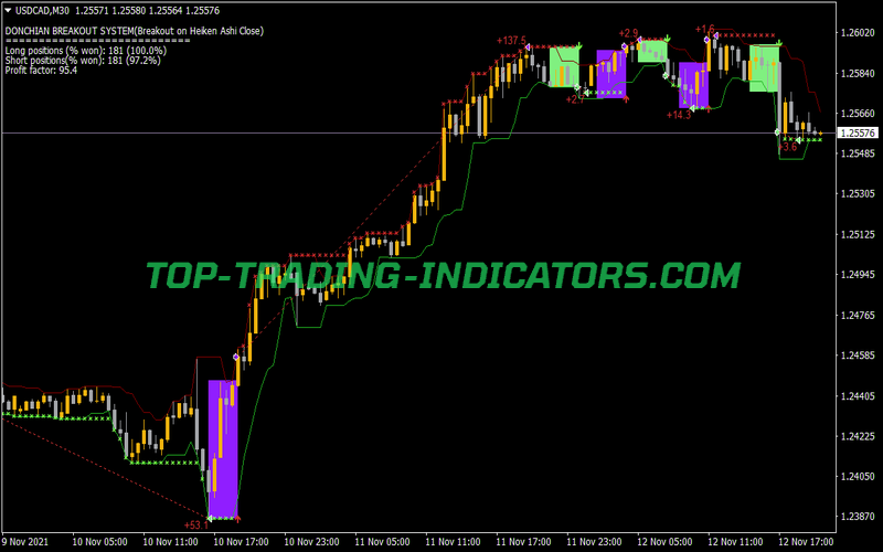 Donchian Breakout System