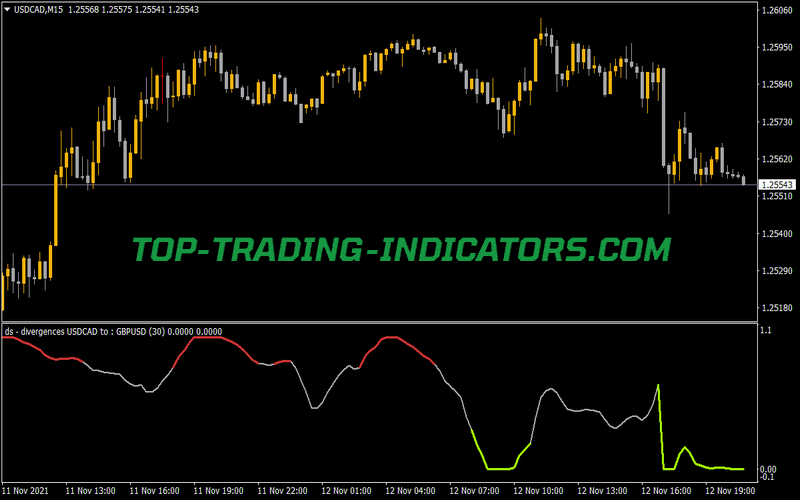 Dual Stoch Divergences Alerts Indicator for MT4