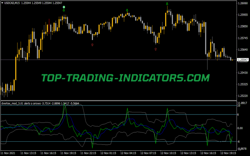 Dvertex Mod Alerts Arrows Indicator for MT4