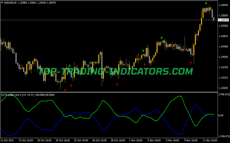 Eata Indicator for MT4
