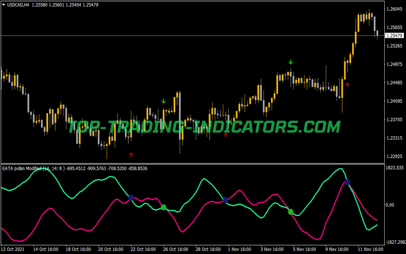 Eata Alert Indicator for MT4