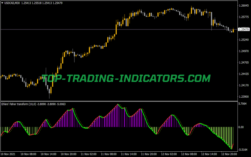 Ehlers Fisher Transform Alerts Indicator for MT4