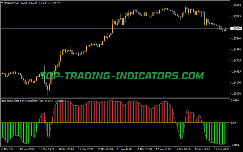 Ehlers Fisher Transform Histo MTF Alerts Lines Indicator for MT4