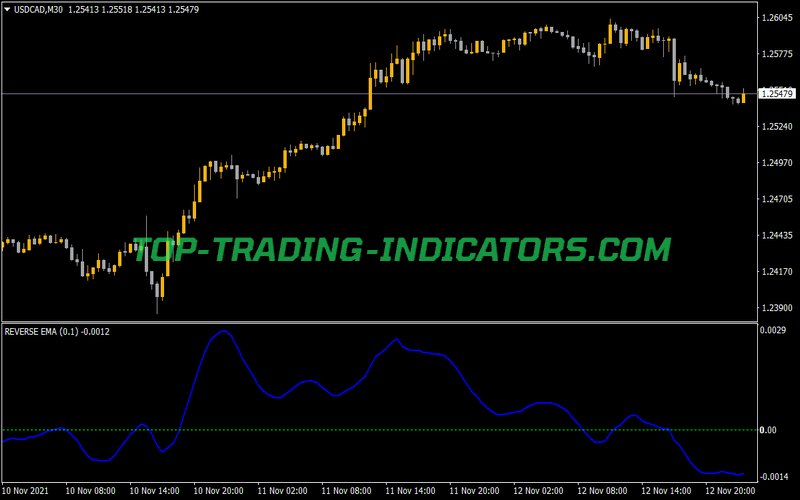 Ehlers Forward Reverse Ema Indicator for MT4
