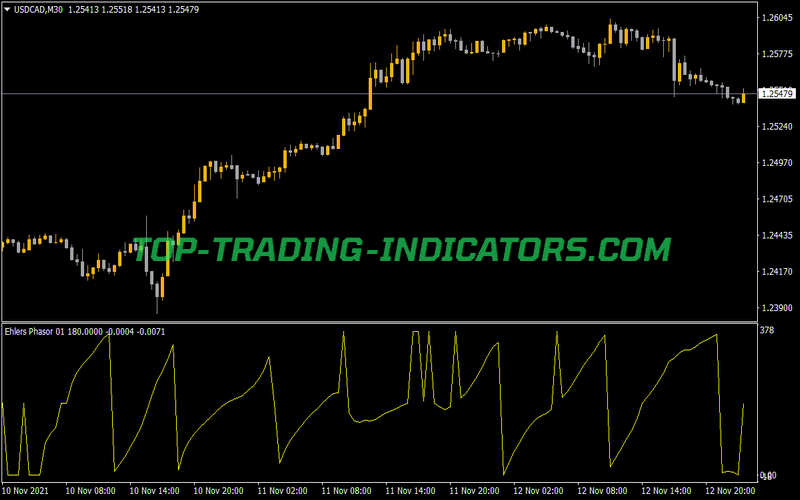 Ehlers Phasor Indicator for MT4