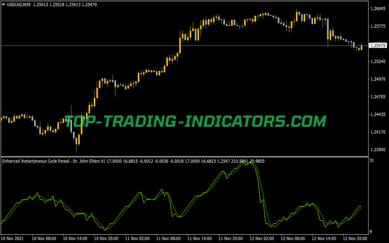 Enhanced Instantaneous Cycle Period Ehlers Indicator for MT4