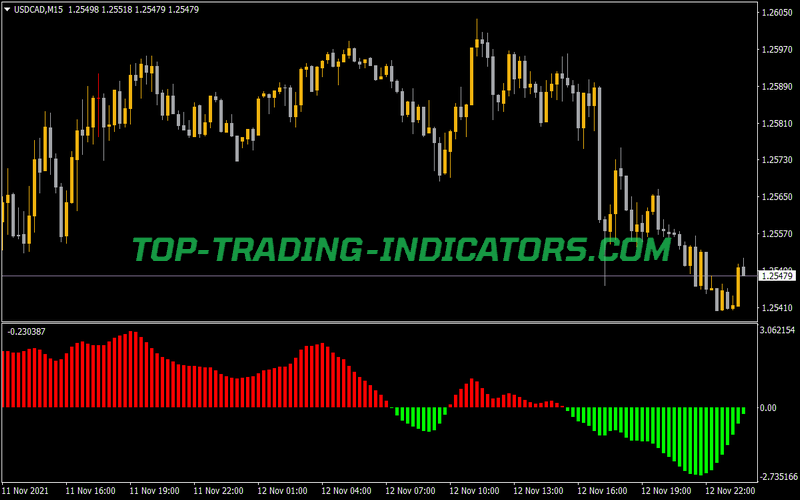 Fish Oscillator Indicator for MT4