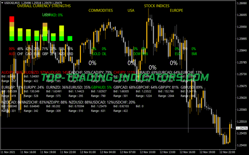Forex Dashboard Full Indicator for MT4