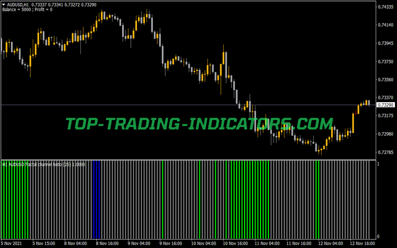 Fractal Channel Adjustable Period Histo Indicator for MT4