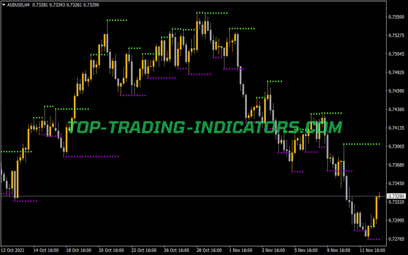 Fractal Support and Resistance Indicator for MT4