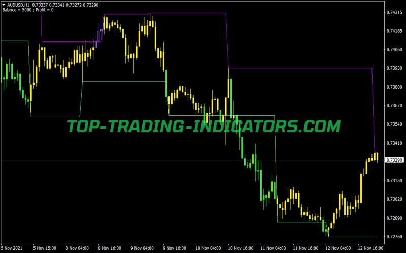 Fractal Channel Adjustable Period Candles Indicator for MT4