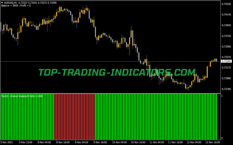 Fractal Channel Breakout Histo Indicator for MT4