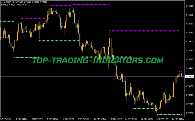 Fractals Adjustable Period SR Indicator for MT4
