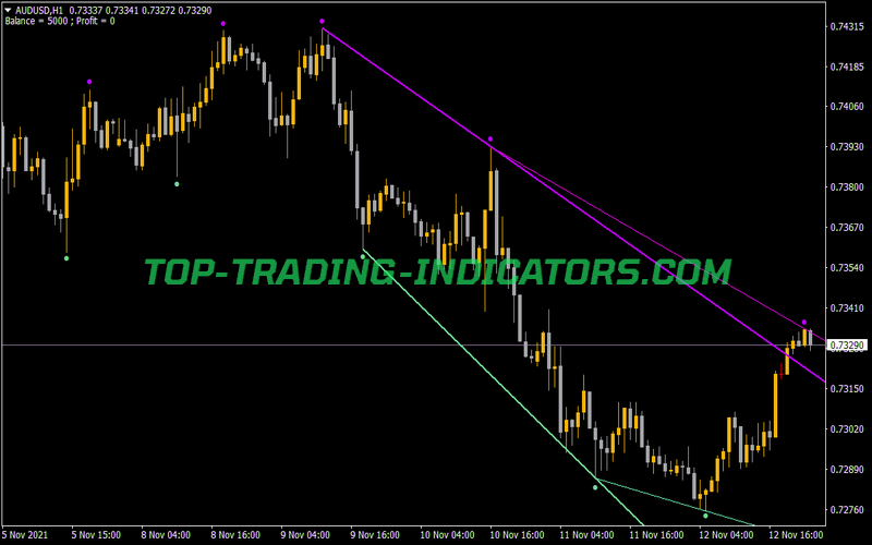 Fractals Adjustable Period Trend Lines MTF Indicator for MT4