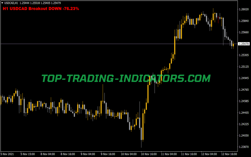 Goldbug Breakout Box MTF Indicator for MT4
