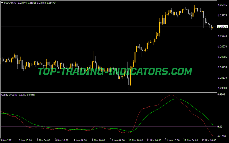 Guppy OMA Oscillator Alerts MTF Indicator for MT4
