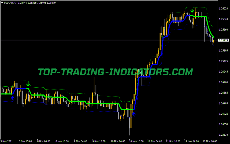 Half Trend MTF With Channels Alerts Indicator for MT4