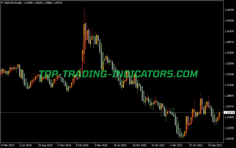 Heiken Ashi Candle Count Alert Indicator for MT4