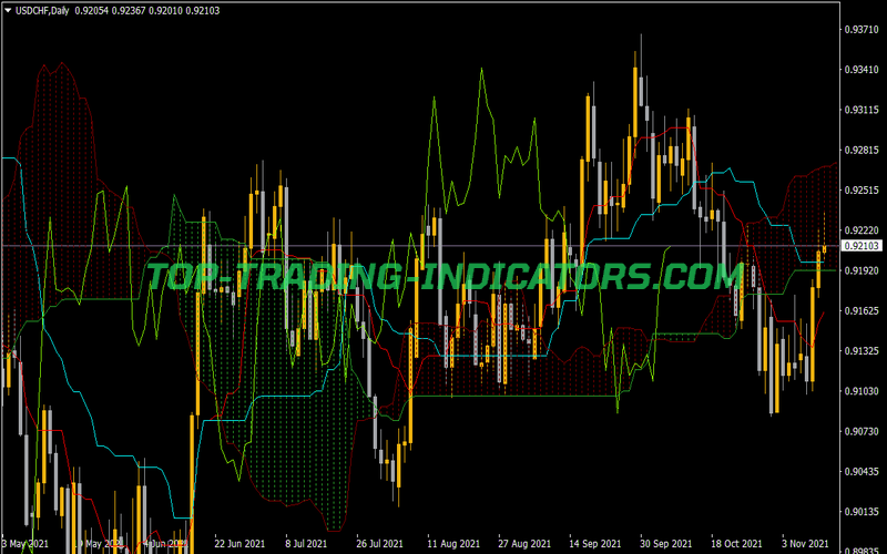 Ichimoku MTF Alerts Indicator for MT4
