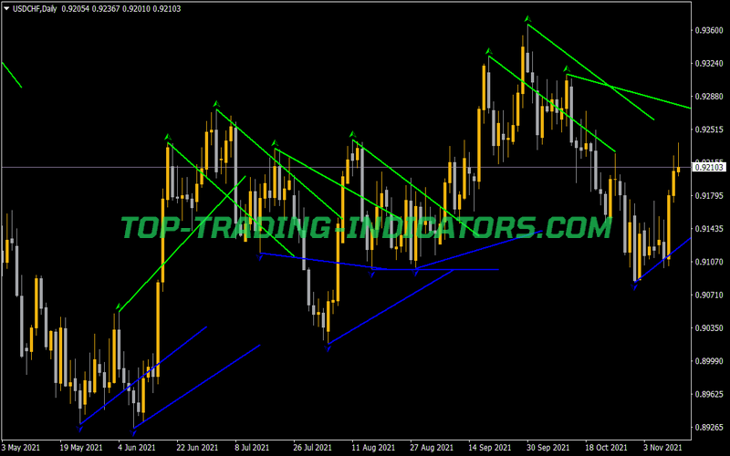 Ichimokun Supp Res AA Indicator for MT4