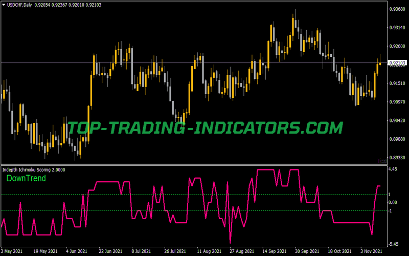 In Depth Ichimoku Scoring Indicator for MT4