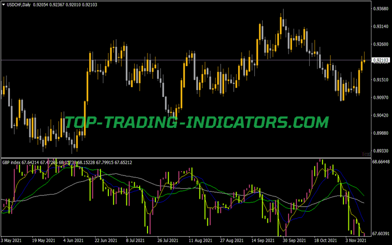 Index GBPX Indicator for MT4