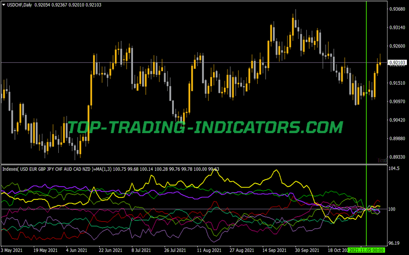 Indexes V7 Indicator for MT4