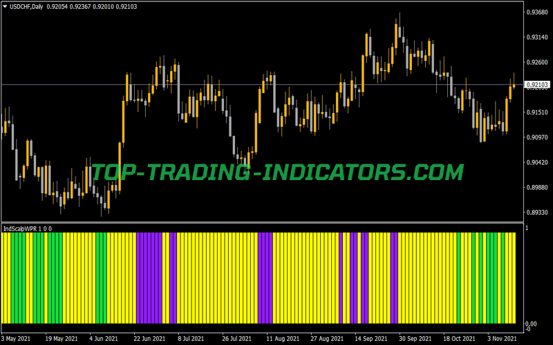 Ind Scalp WPR Indicator for MT4