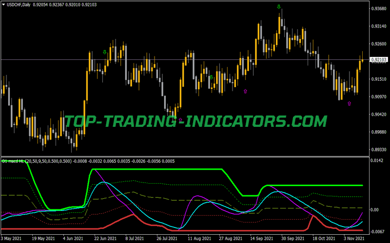 Jurik MACD HL With Arrows Amp MTF Indicator for MT4