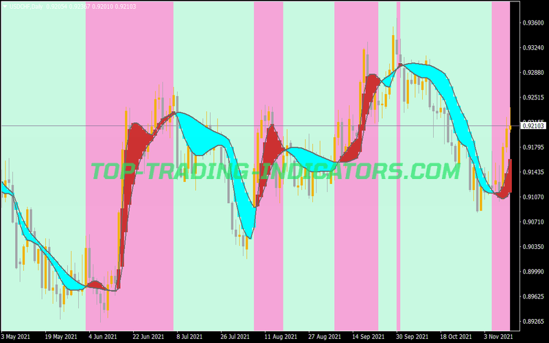 Jurik Smooth Ribbon Zones Indicator for MT4