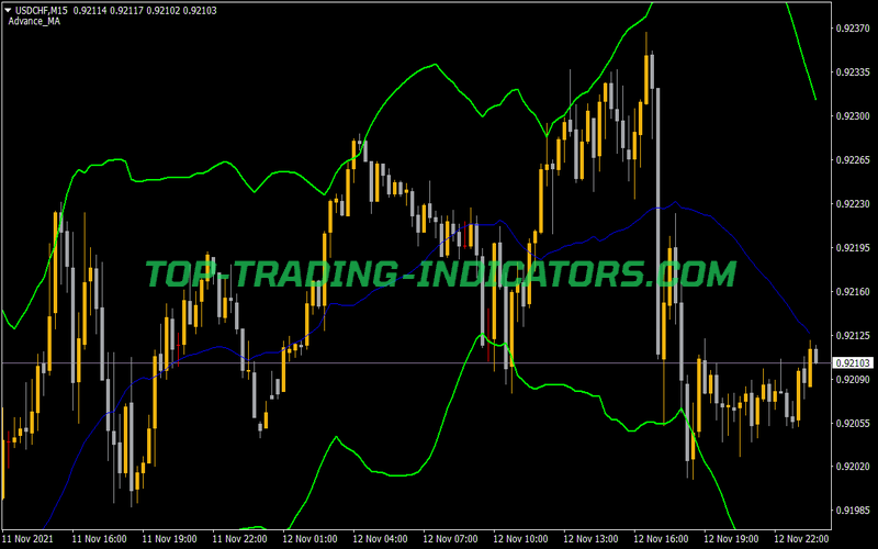 MA BBands Updated Indicator for MT4